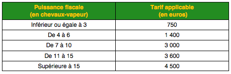 Le critère de la puissance fiscale du véhicule