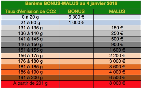 Bonus / malus